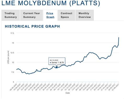 lme molybdenum price chart.